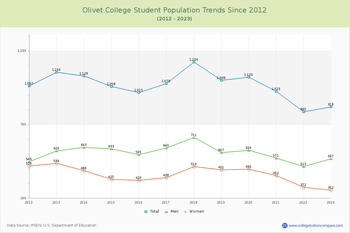 Olivet College Enrollment Trends Chart