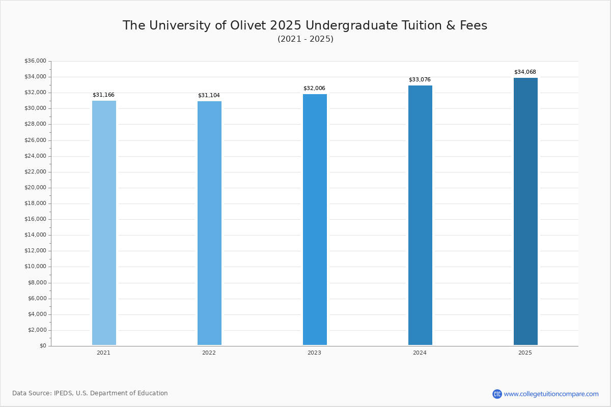 Olivet College Tuition & Fees, Net Price
