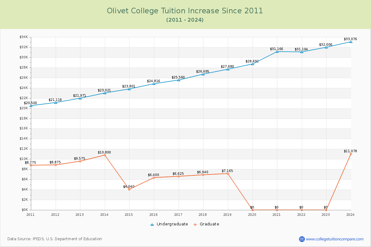 Olivet College Tuition & Fees Changes Chart