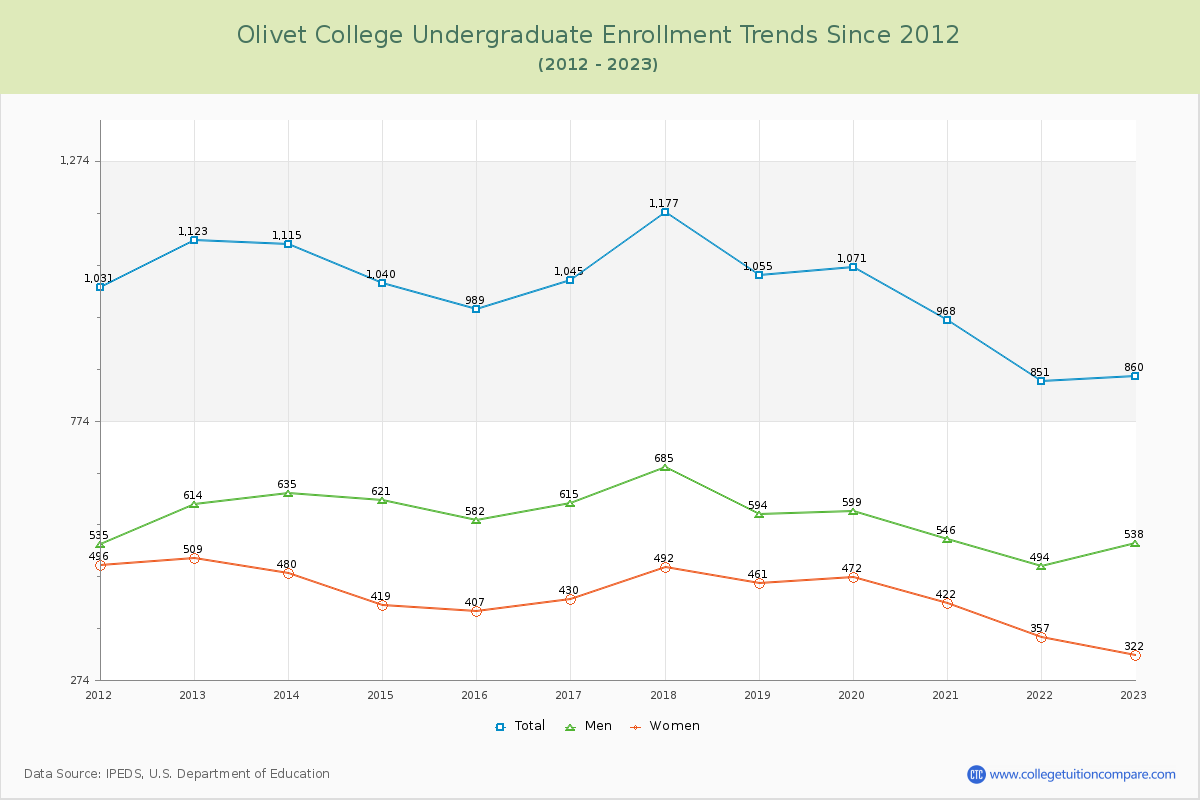 Olivet College Undergraduate Enrollment Trends Chart