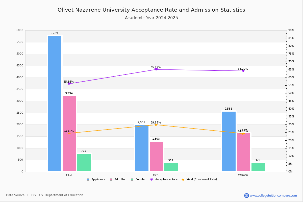 Olivet Nazarene Acceptance Rate and SAT/ACT Scores