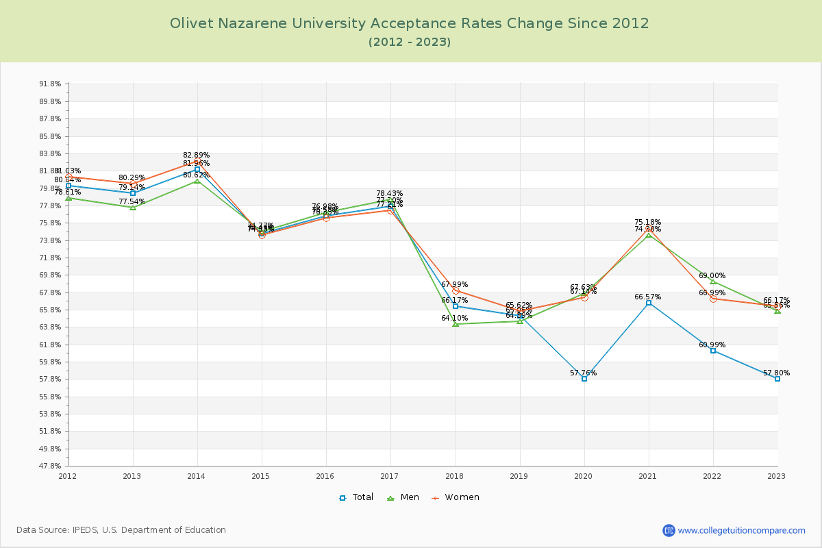 Olivet Nazarene University Acceptance Rate Changes Chart