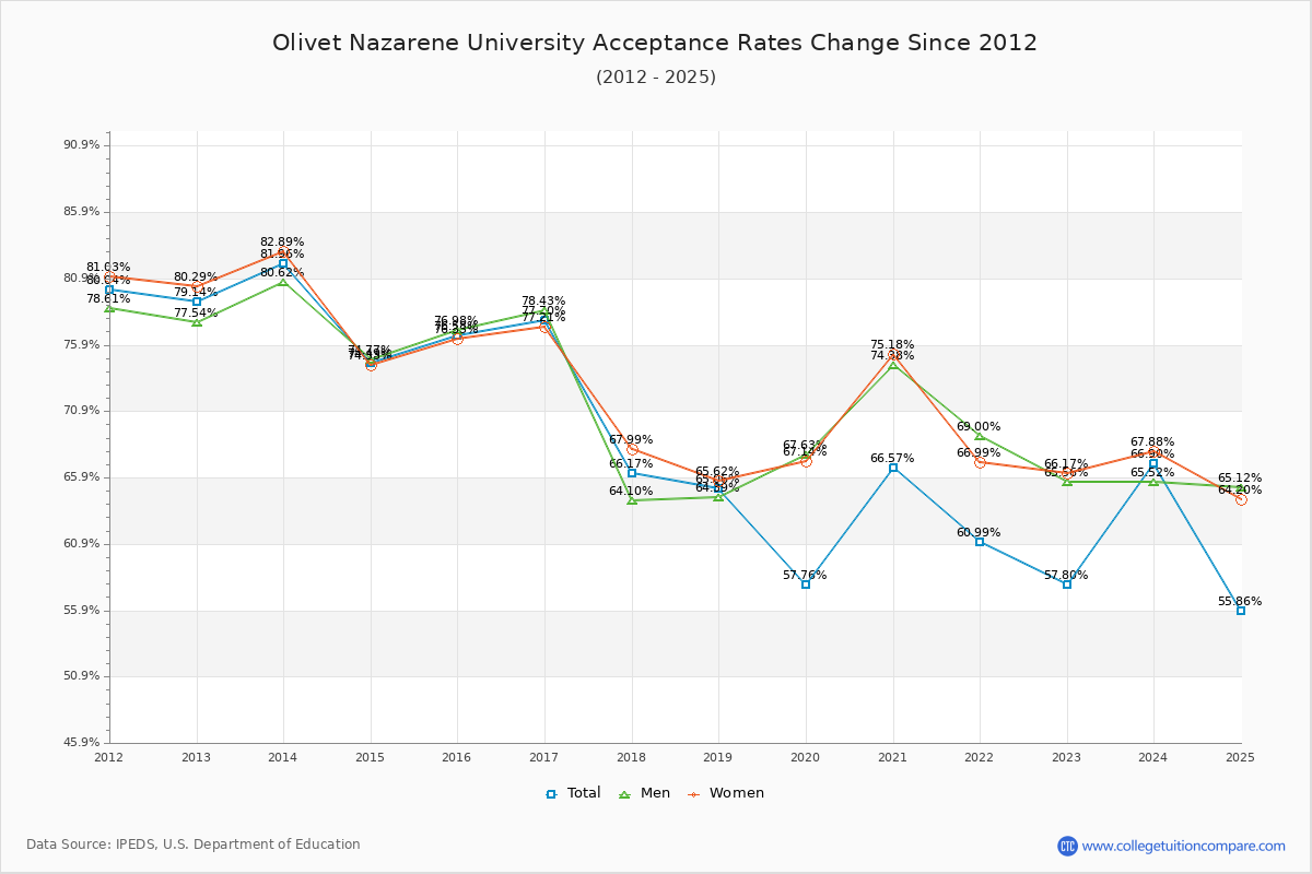 Olivet Nazarene University Acceptance Rate Trends Over Time - Historical Admission Rate Data Visualization Chart