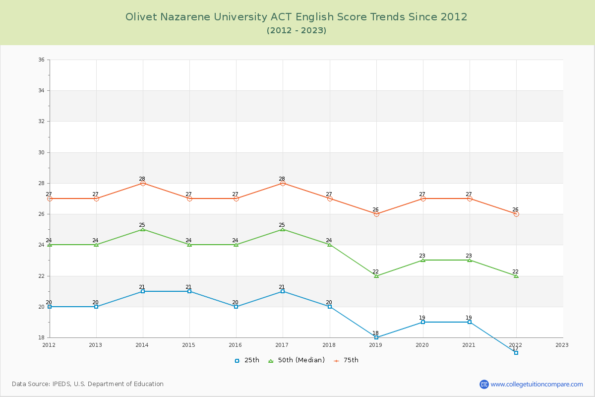 Olivet Nazarene University ACT English Trends Chart