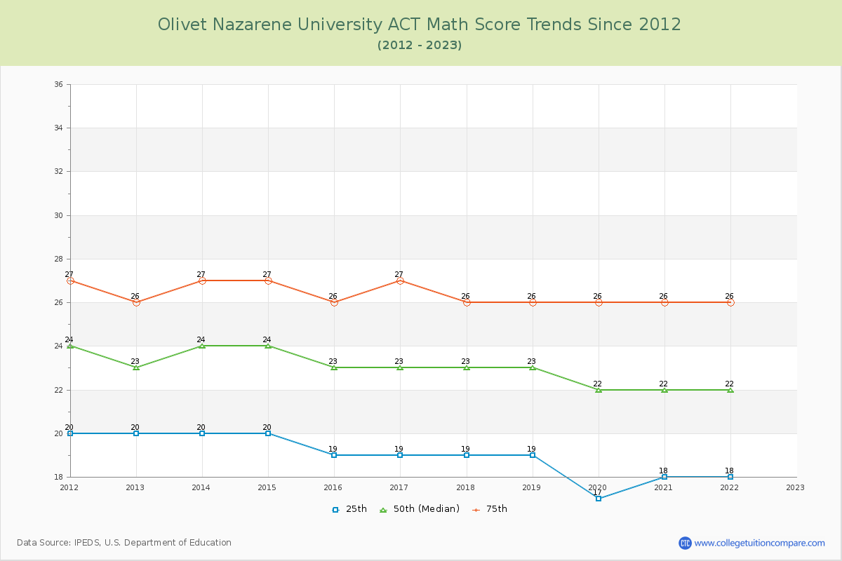 Olivet Nazarene University ACT Math Score Trends Chart