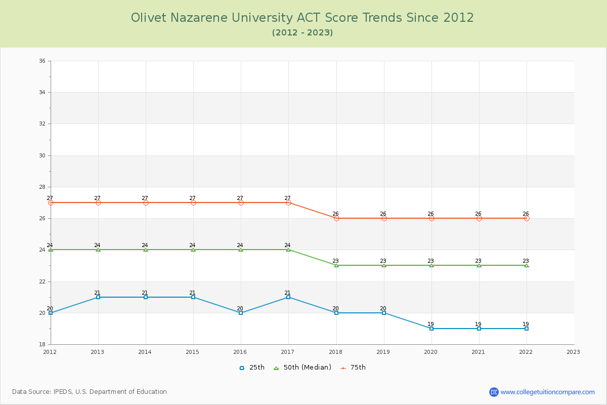 Olivet Nazarene University ACT Score Trends Chart