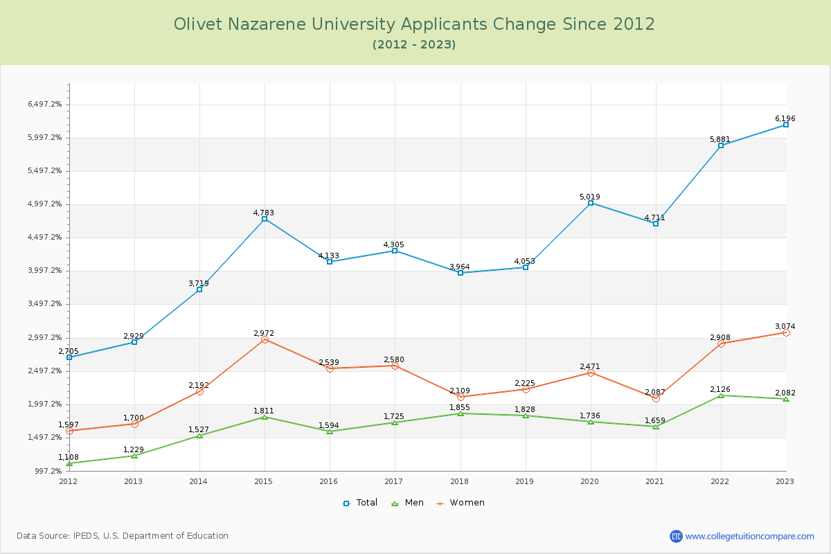 Olivet Nazarene University Number of Applicants Changes Chart