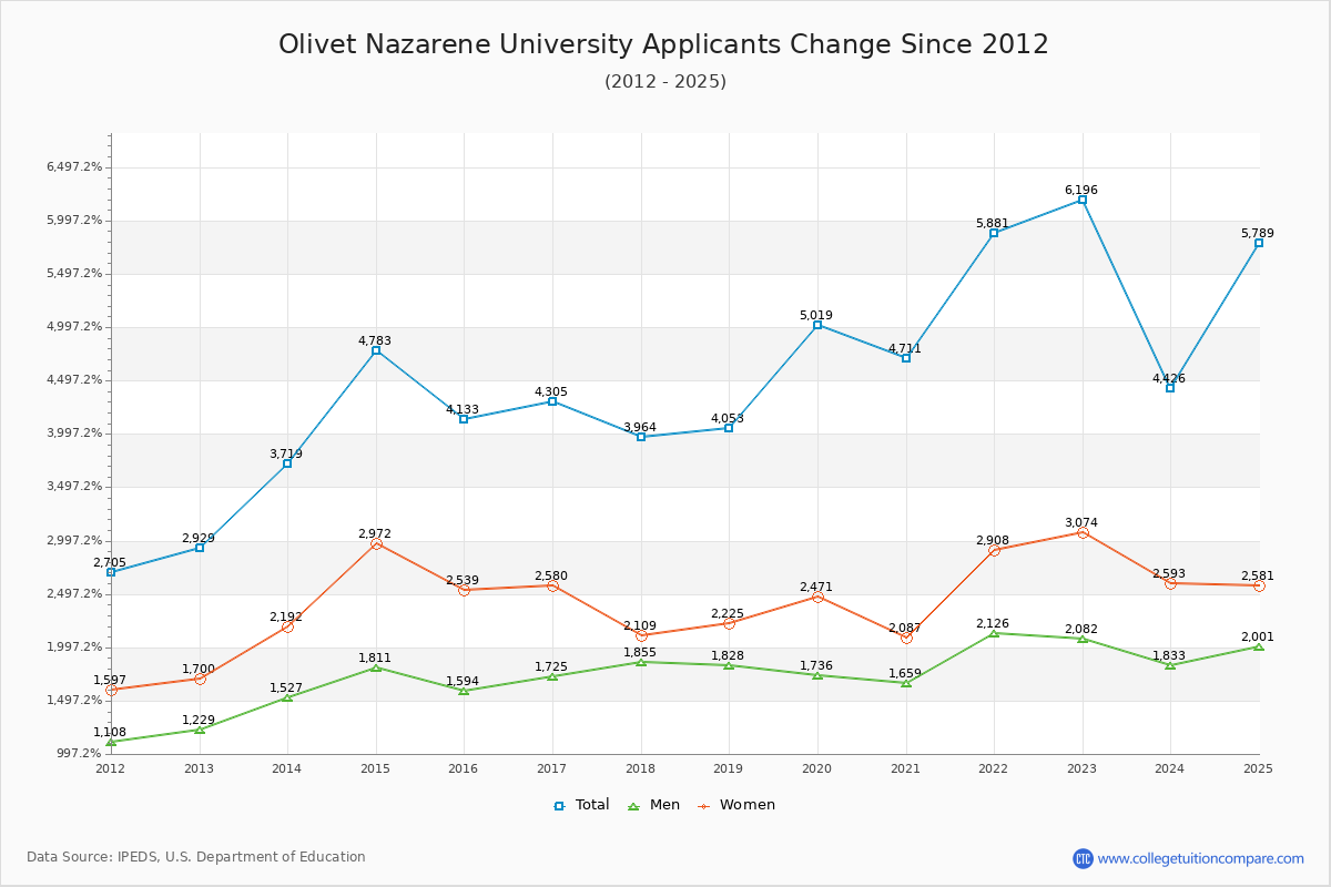 Olivet Nazarene University - 10 Year Applicants, Admissions, and Enrollment Trends Chart