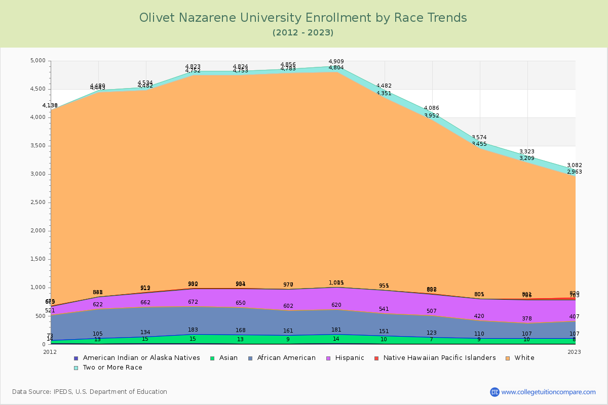 Olivet Nazarene University Enrollment by Race Trends Chart