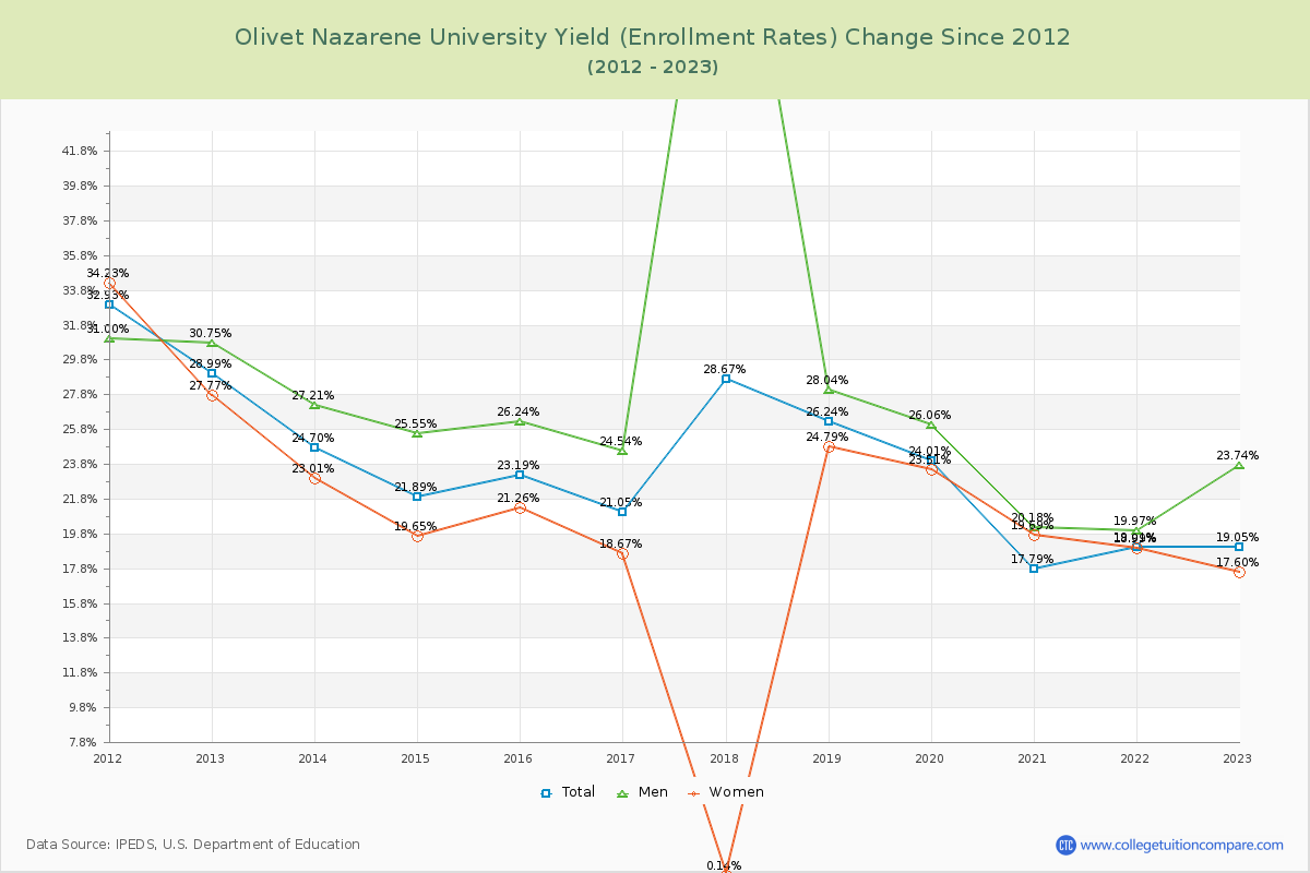 Olivet Nazarene University Yield (Enrollment Rate) Changes Chart