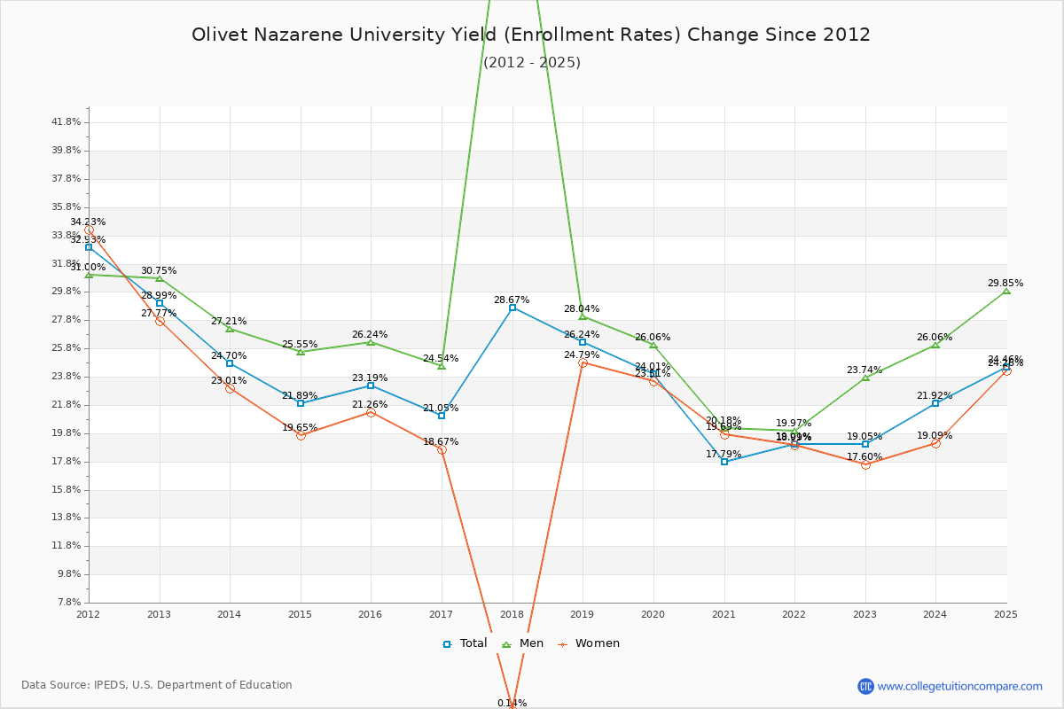 Olivet Nazarene University enrollment rate trends chart showing historical yield changes from 2015 to 2025