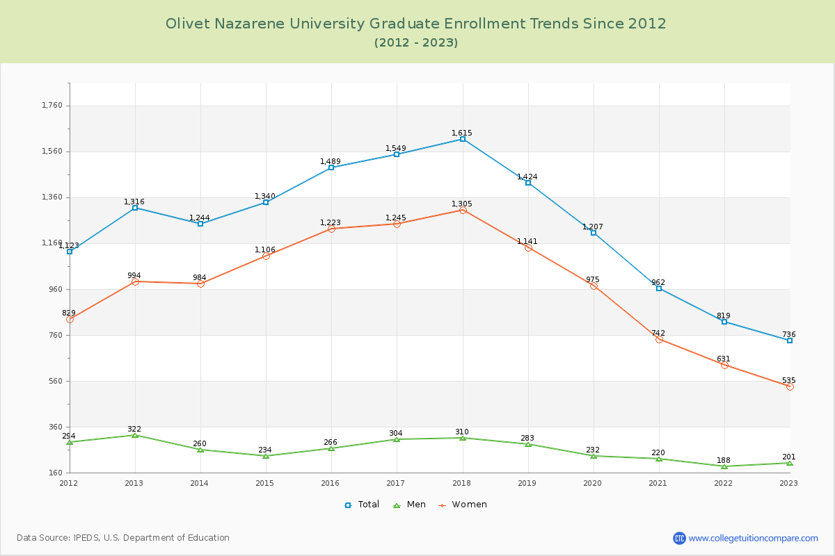 Olivet Nazarene University Graduate Enrollment Trends Chart