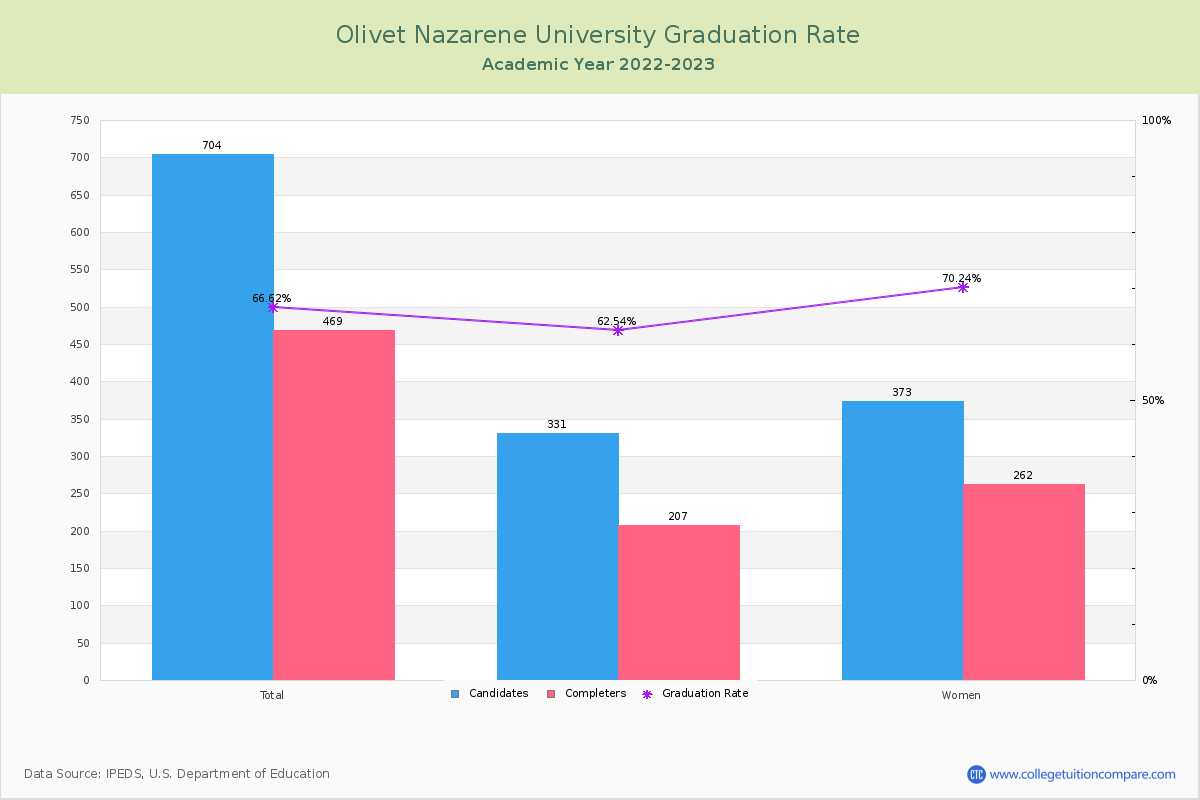 Olivet Nazarene University graduate rate