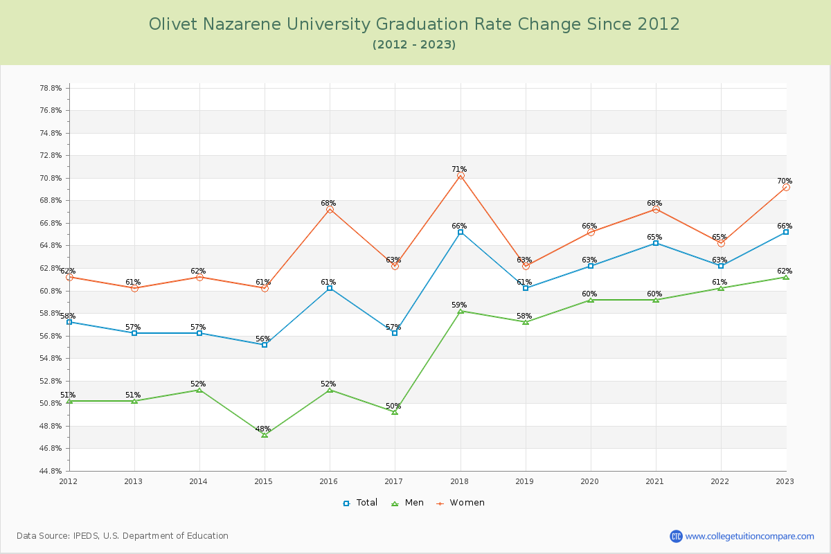 Olivet Nazarene University Graduation Rate Changes Chart