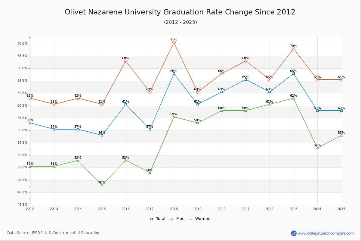 Olivet Nazarene University Graduation Rate Changes Chart
