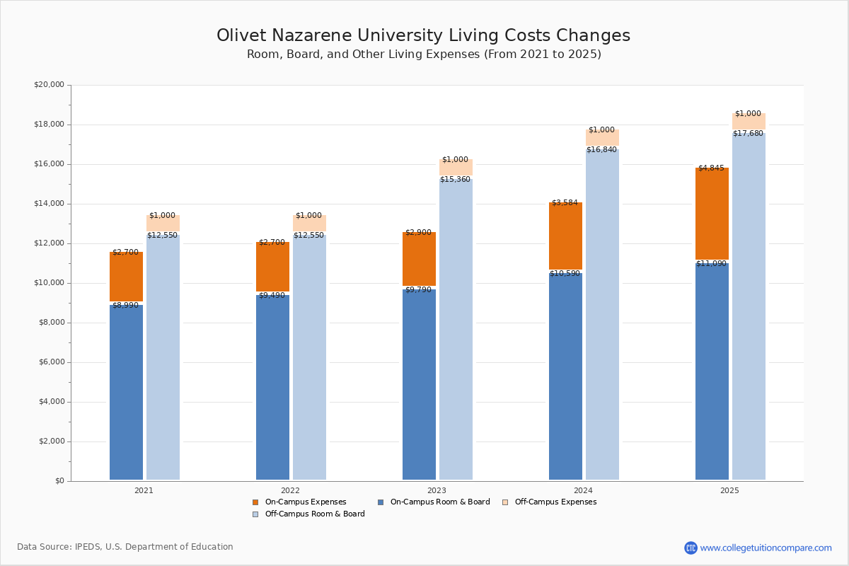 Olivet Nazarene University Tuition Fees Net Price Olivet Nazarene University Tuition Fees Net Price