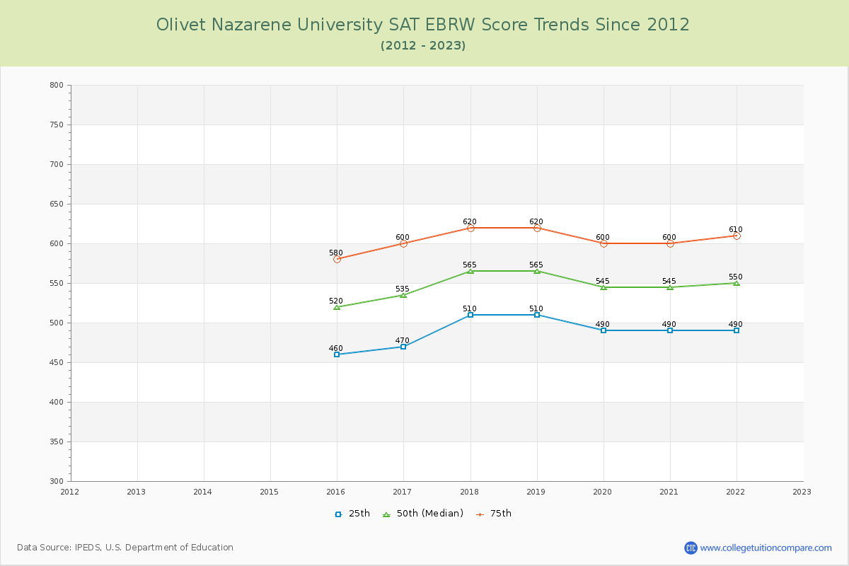 Olivet Nazarene University SAT EBRW (Evidence-Based Reading and Writing) Trends Chart