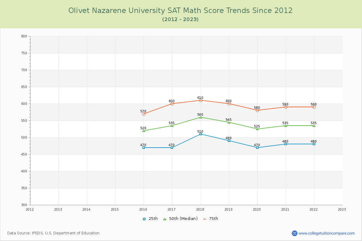 Olivet Nazarene University SAT Math Score Trends Chart