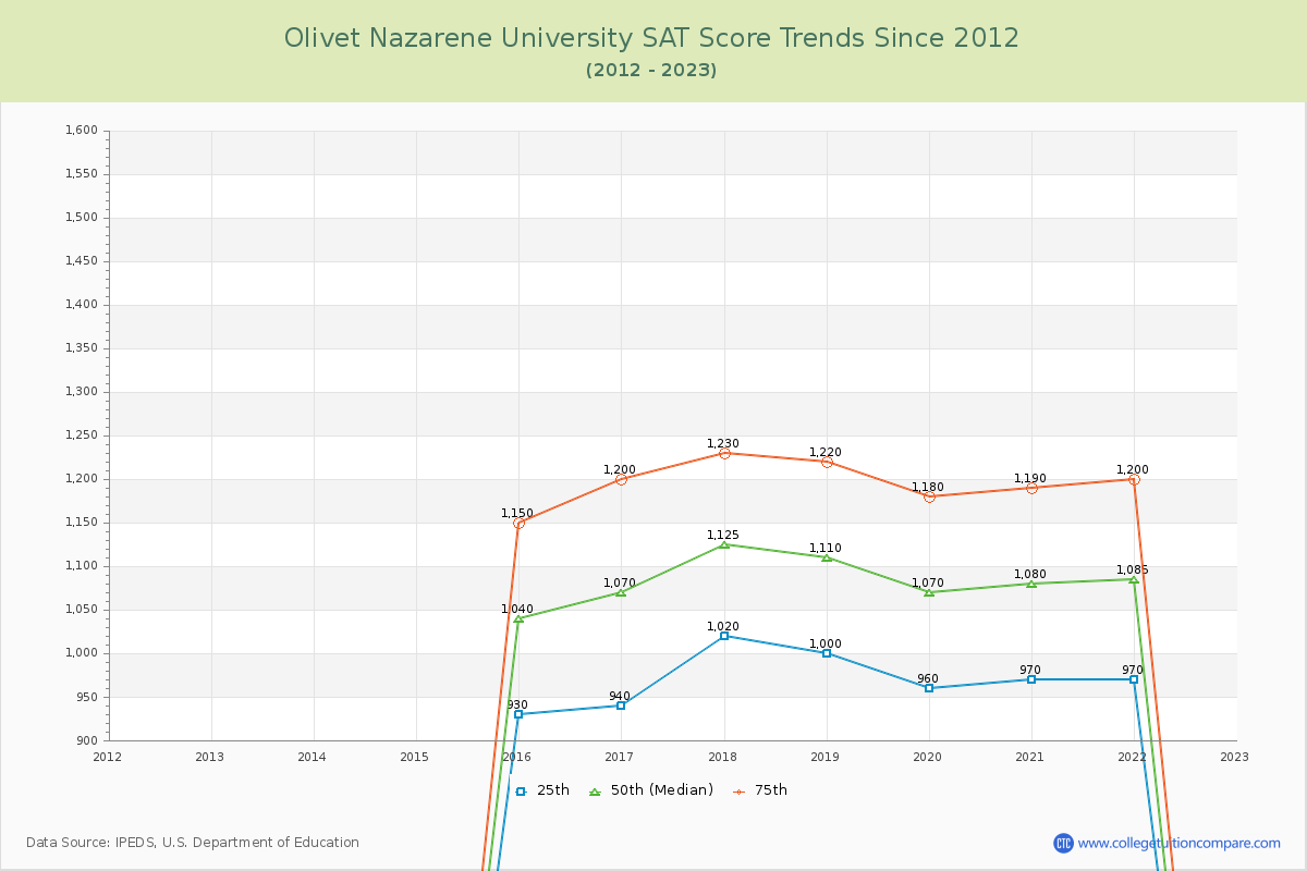 Olivet Nazarene University SAT Score Trends Chart