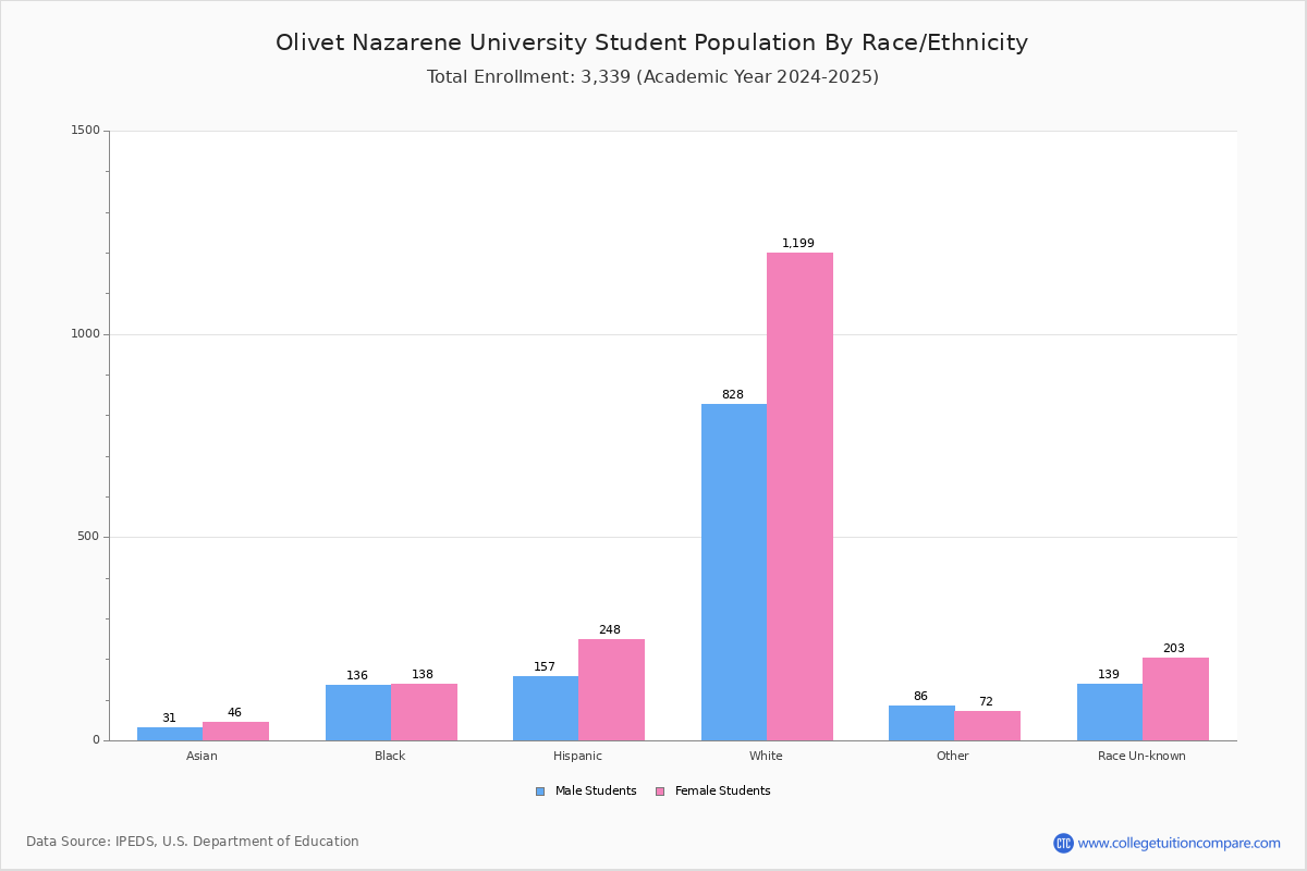 Olivet Nazarene - Student Population and Demographics