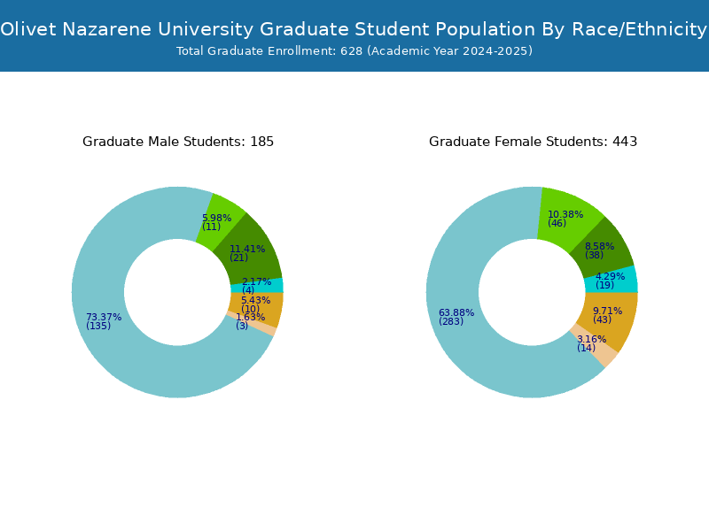 Olivet Nazarene - Student Population and Demographics