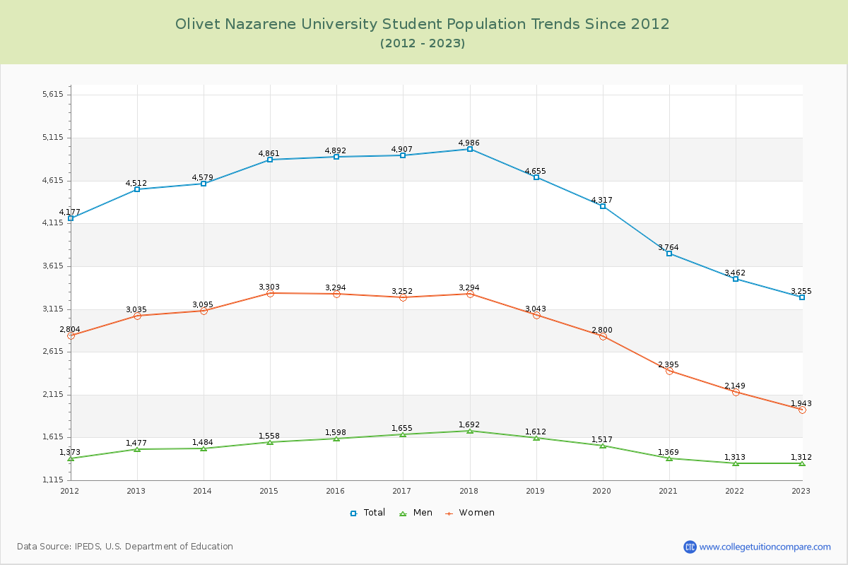 Olivet Nazarene University Enrollment Trends Chart
