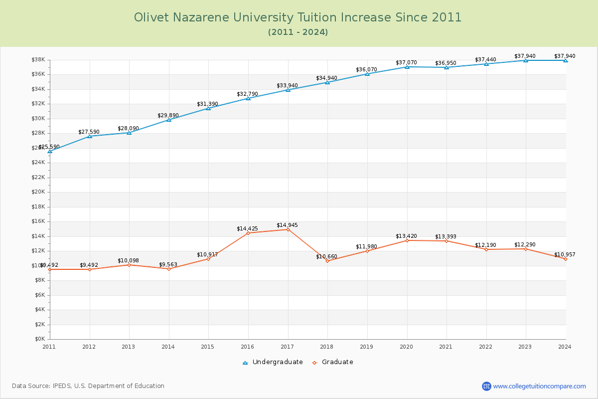 Olivet Nazarene University Tuition & Fees Changes Chart