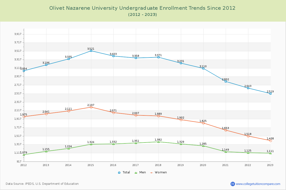 Olivet Nazarene University Undergraduate Enrollment Trends Chart
