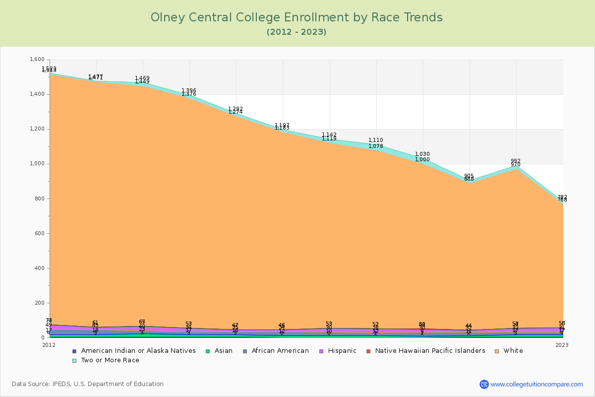 Olney Central College Enrollment by Race Trends Chart
