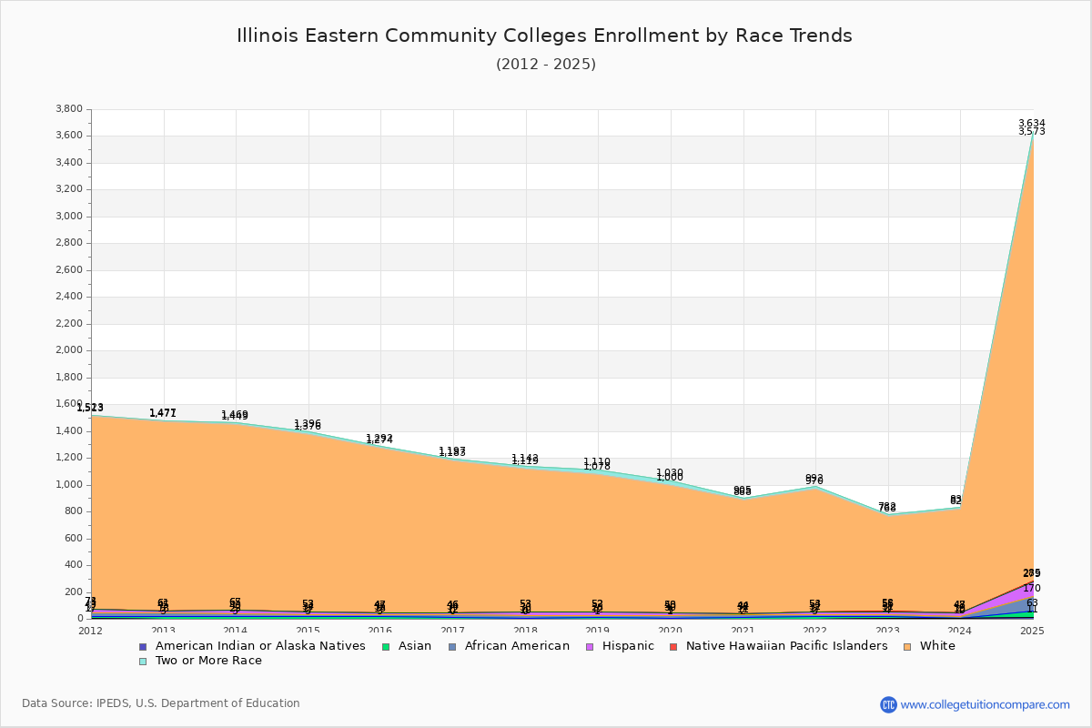 Illinois Eastern Community Colleges Enrollment by Race Trends Chart
