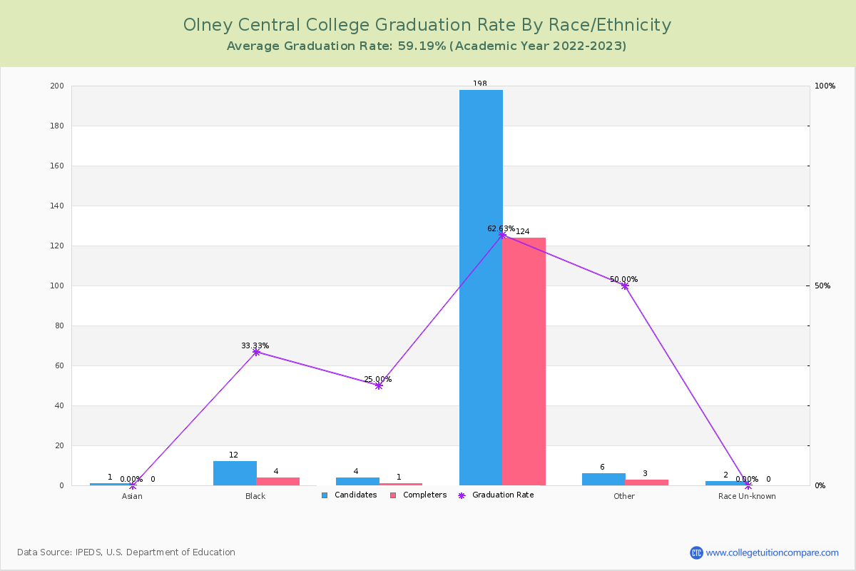 Olney Central College graduate rate by race