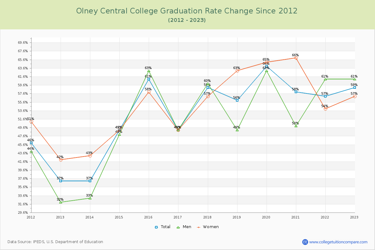 Olney Central College Graduation Rate Changes Chart