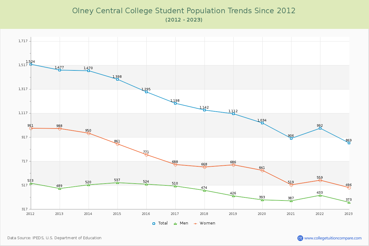 Olney Central College Enrollment Trends Chart