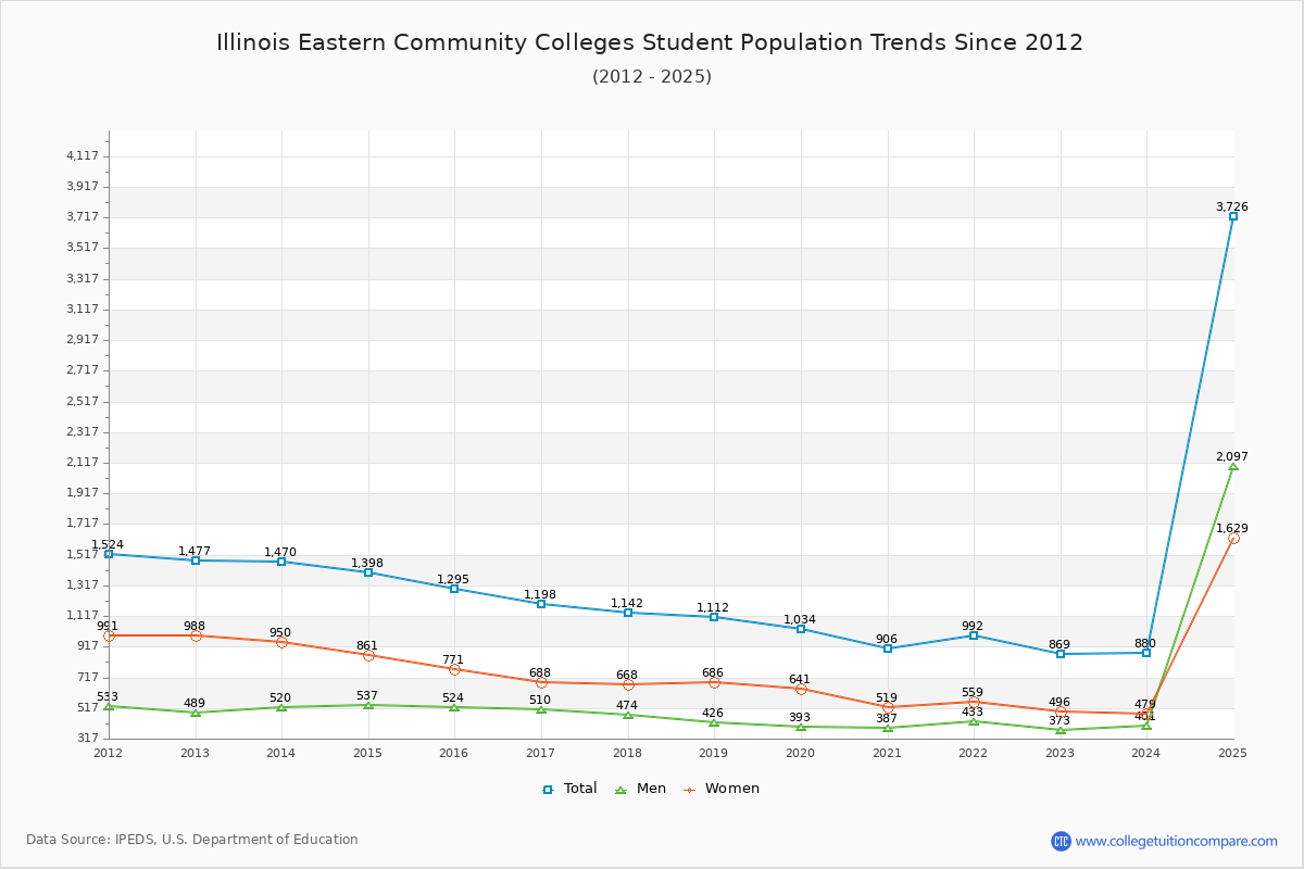 Illinois Eastern Community Colleges Enrollment Trends Chart