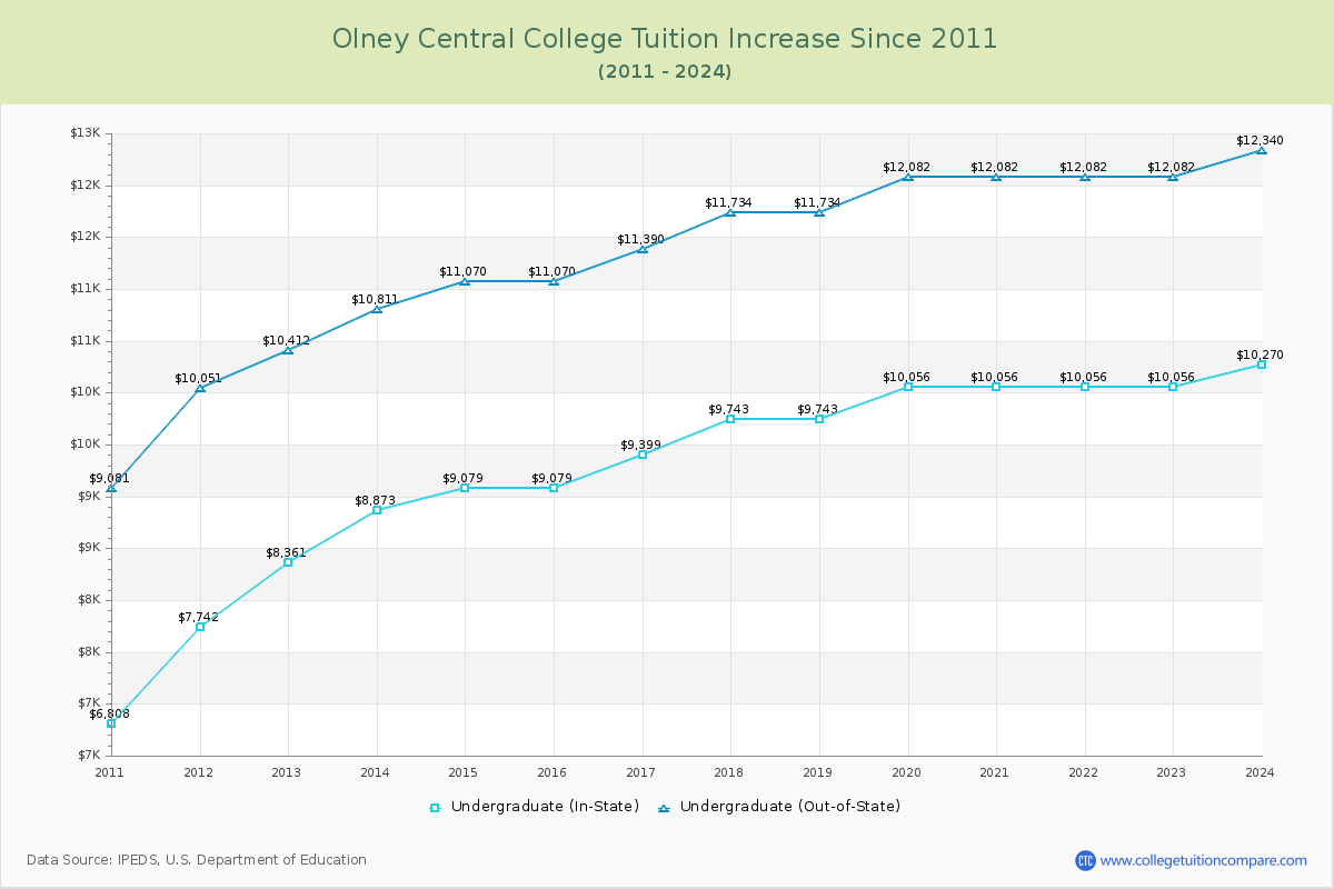 Olney Central College Tuition & Fees Changes Chart
