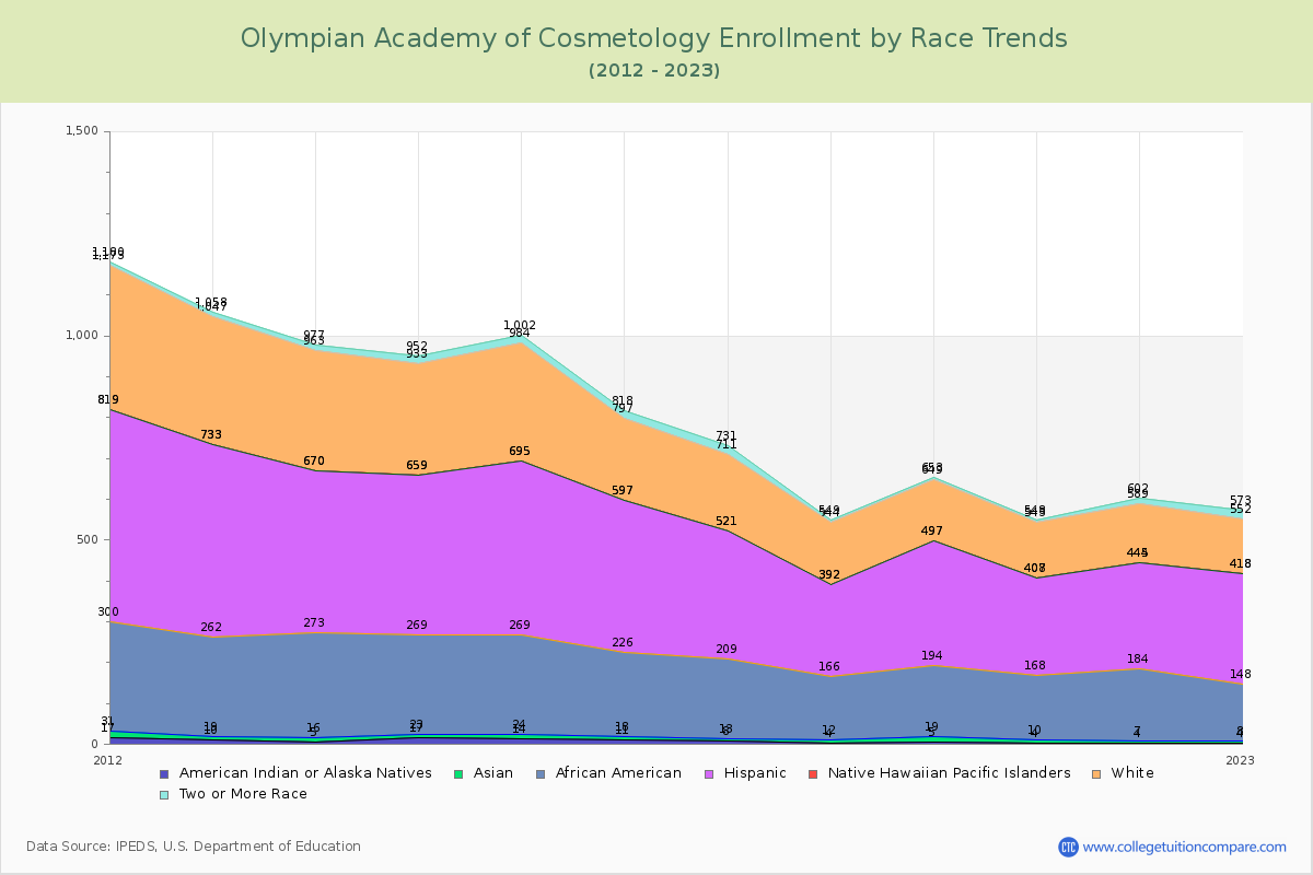 Olympian Academy of Cosmetology Enrollment by Race Trends Chart