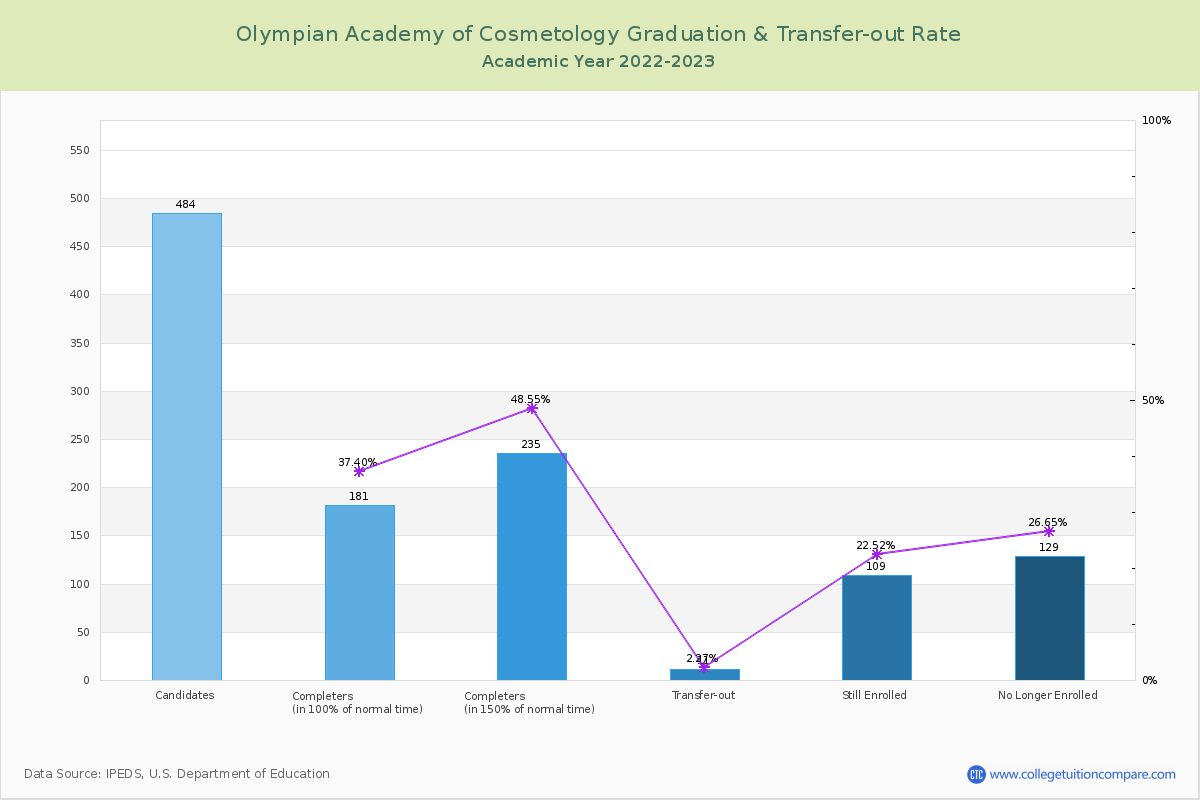 Olympian Academy of Cosmetology graduate rate