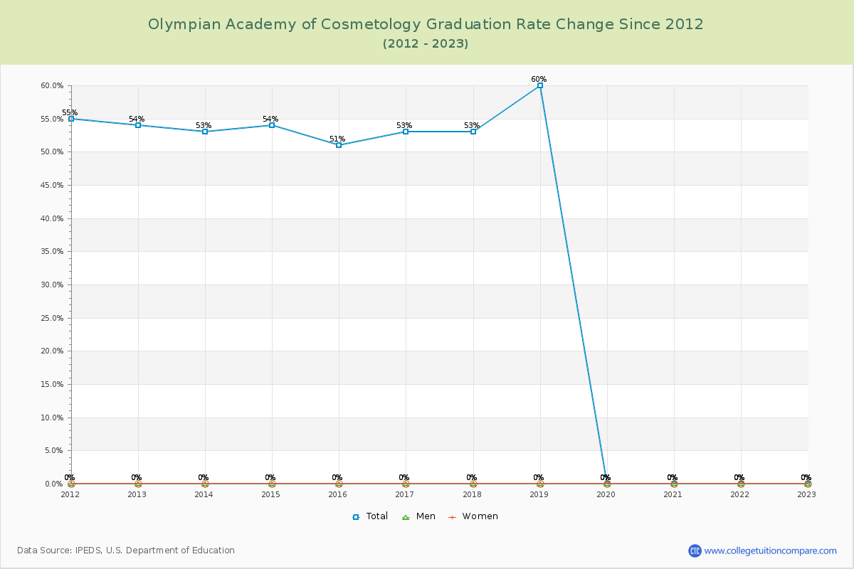 Olympian Academy of Cosmetology Graduation Rate Changes Chart
