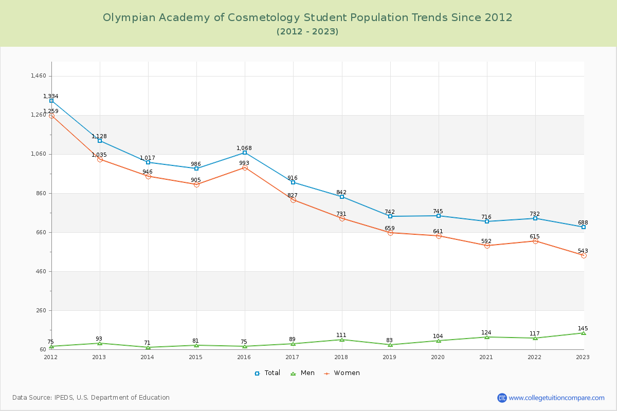 Olympian Academy of Cosmetology Enrollment Trends Chart