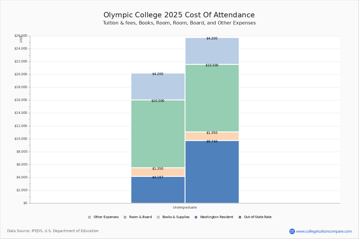 Olympic College - Tuition & Fees, Net Price Olympic College - Tuition & Fees, Net Price