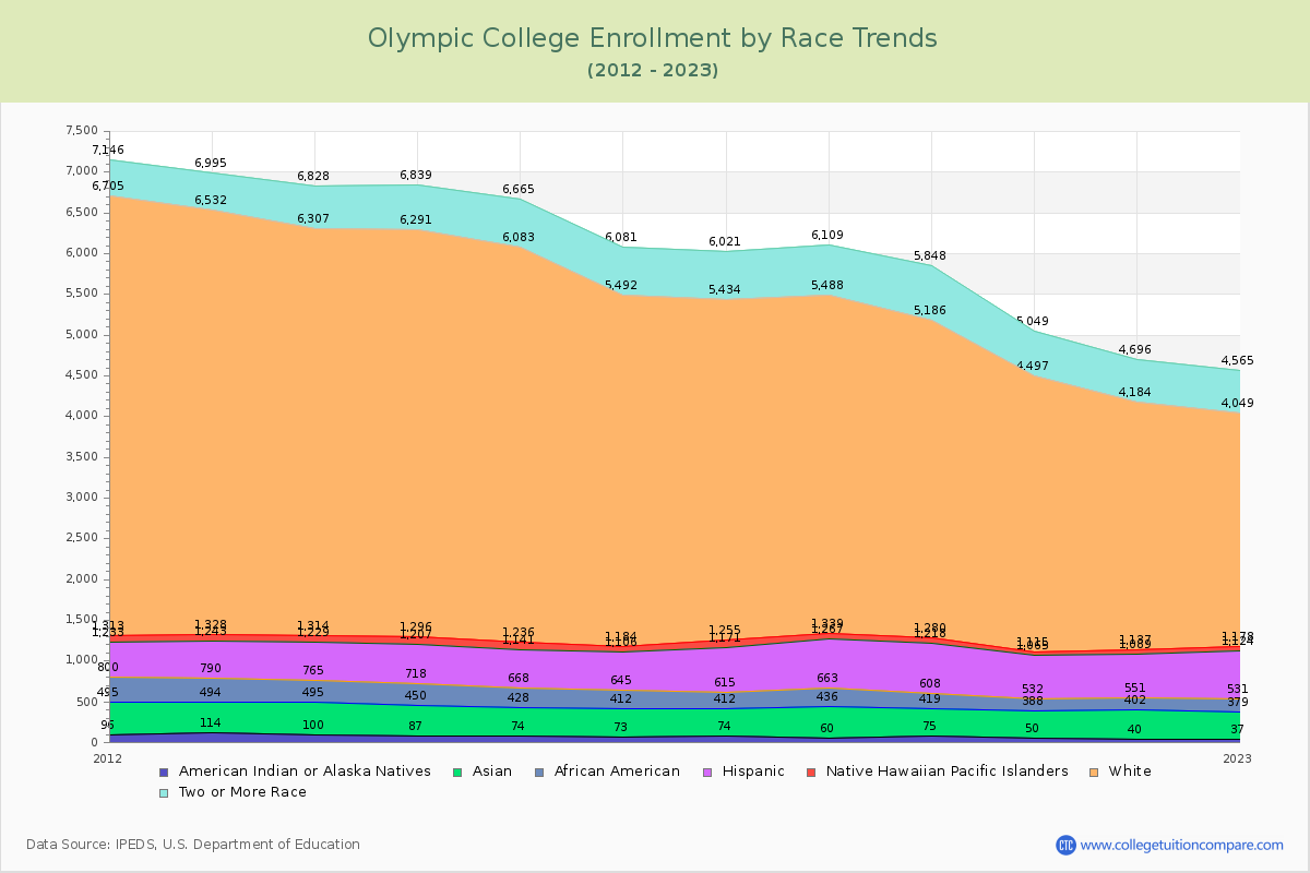 Olympic College Enrollment by Race Trends Chart
