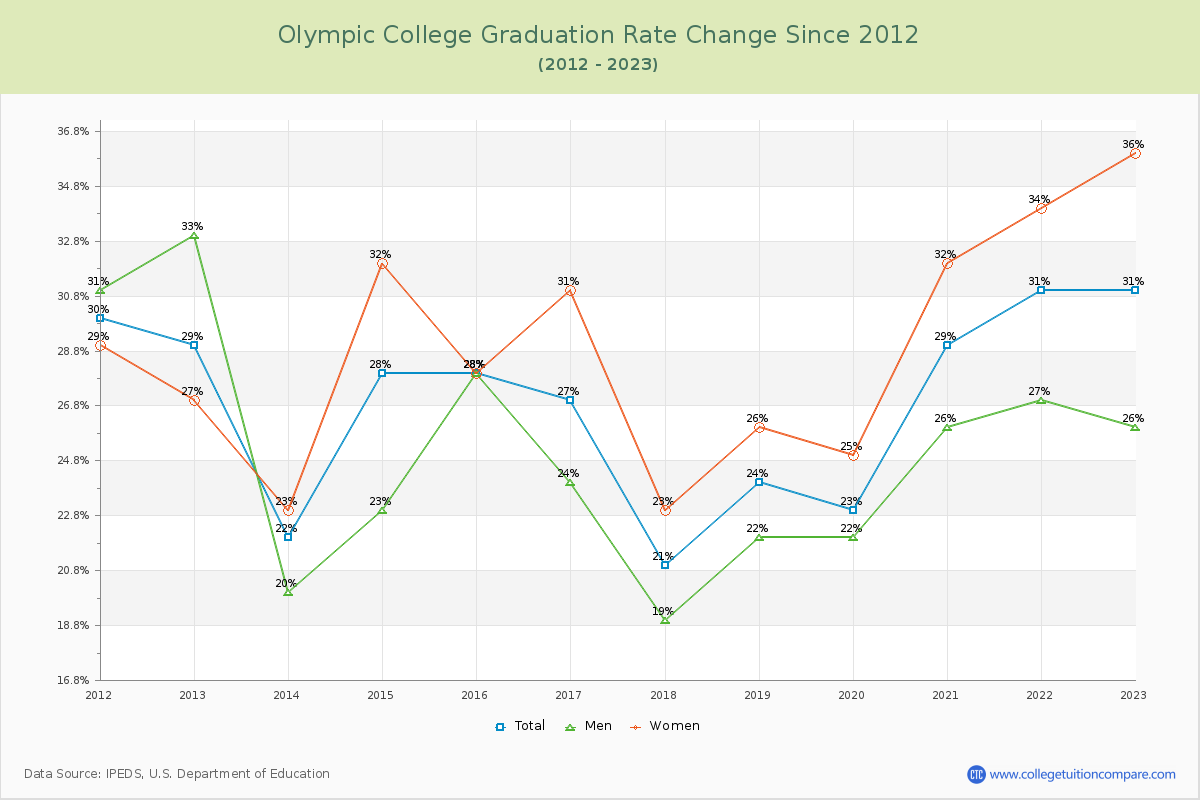 Olympic College Graduation Rate Changes Chart