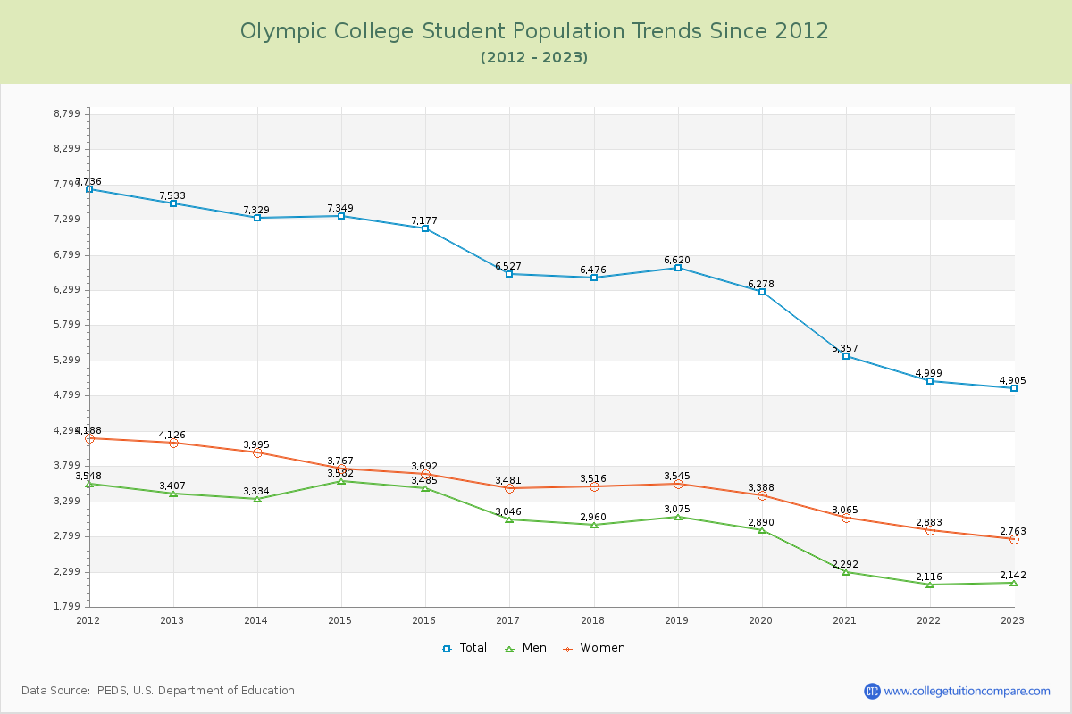 Olympic College Enrollment Trends Chart