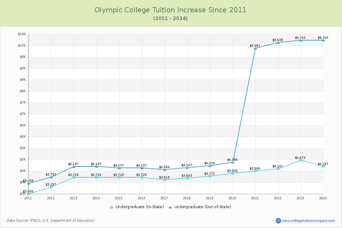 Olympic College Tuition & Fees Changes Chart