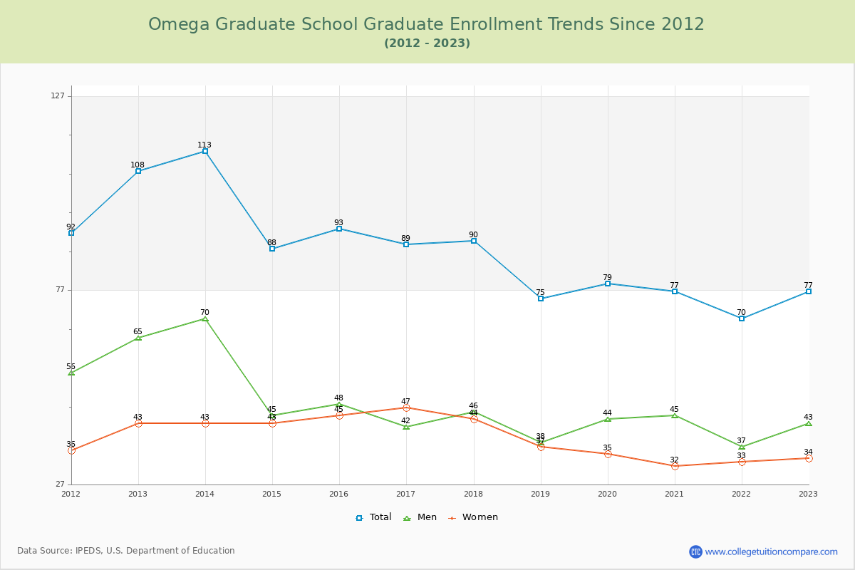 Omega Graduate School Enrollment by Race Trends Chart