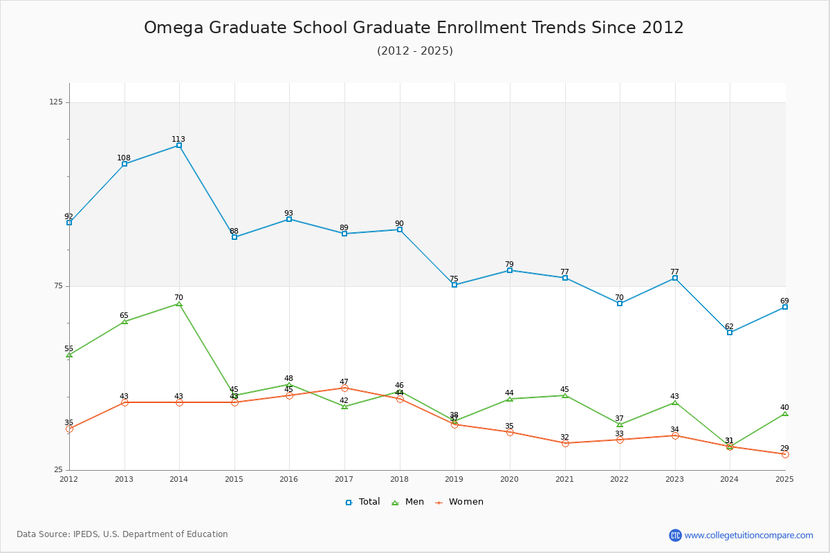 Omega Graduate School Enrollment by Race Trends Chart