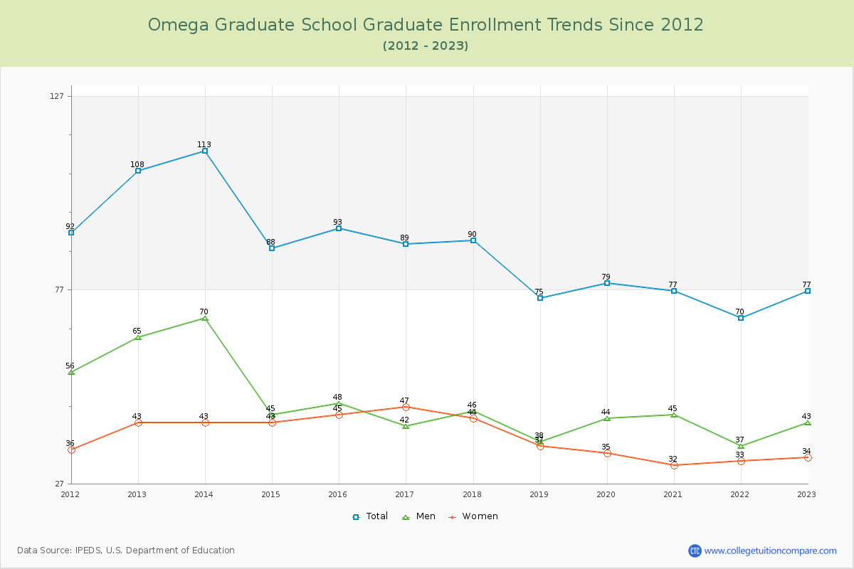 Omega Graduate School Enrollment Trends Chart