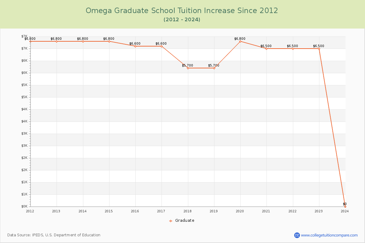 Omega Graduate School Tuition & Fees Changes Chart