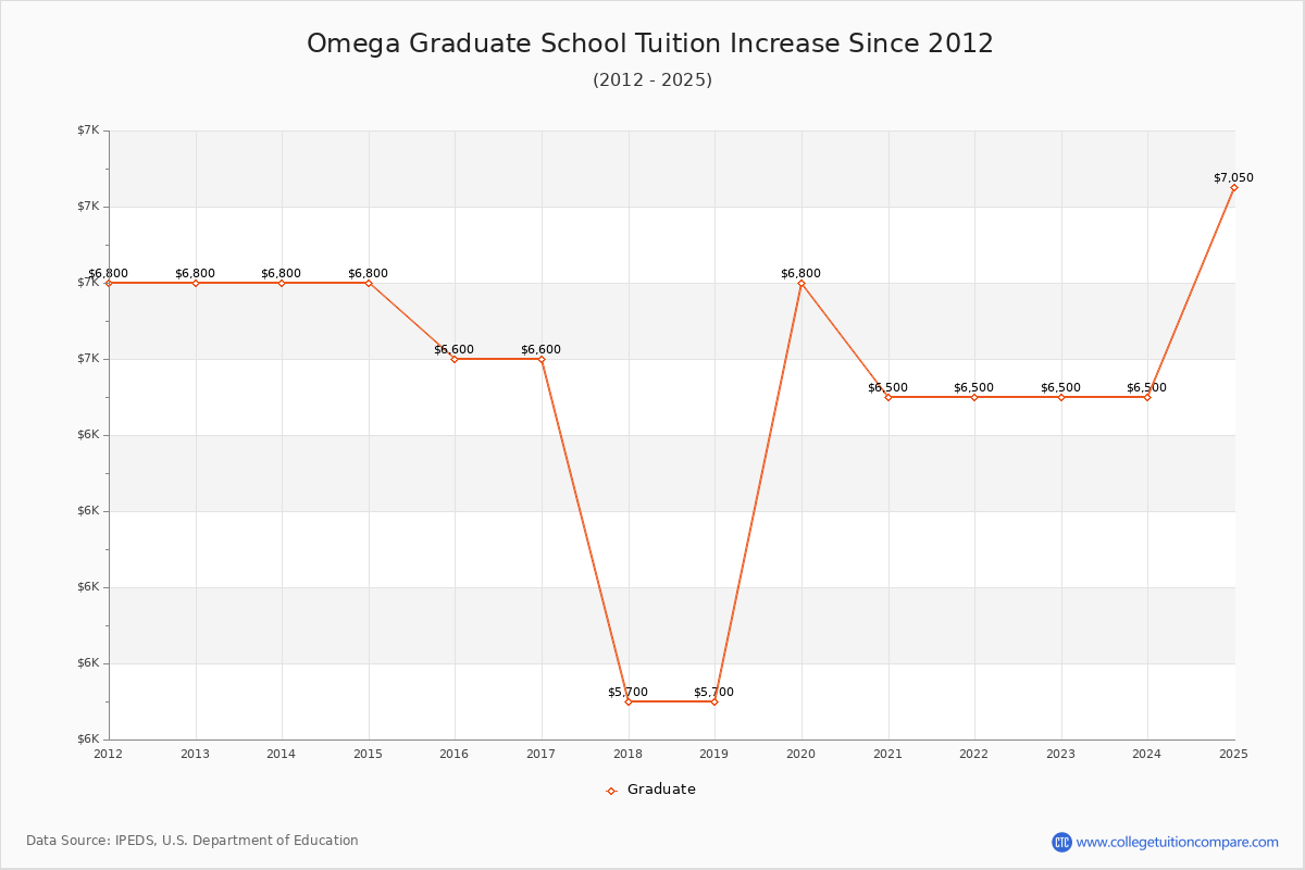 Omega Graduate School Tuition & Fees Changes Chart