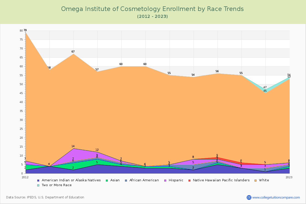 Omega Institute of Cosmetology Enrollment by Race Trends Chart